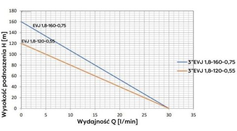 POMPA GŁĘBINOWA EVJ 3' 1.8-120-055 230V OMNIGENA POMPA GŁĘBINOWA EVJ 3' 1.8-120-055 230V OMNIGENA