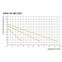 POMPA OBIEGOWA C.O. OMIS 40-80/200 OMNIGENA