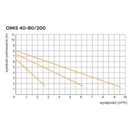 POMPA OBIEGOWA C.O. OMIS 40-80/200 OMNIGENA