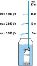 POMPA DO DESZCZÓWKI 4700/2 INOX A GARDENA