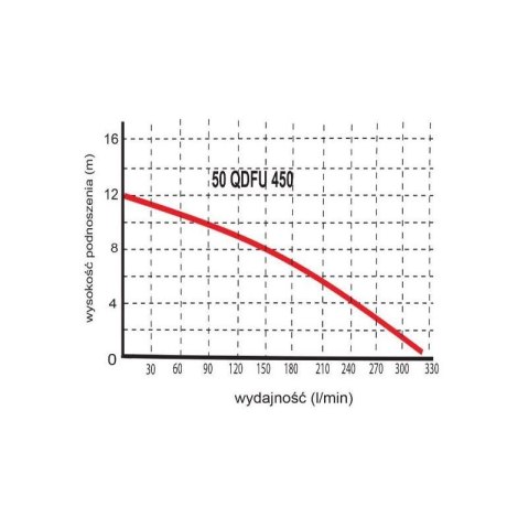 POMPA ZATAPIALNA WQ 50QDFU450 230V OMNIGENA POMPA ZATAPIALNA WQ 50QDFU450 230V OMNIGENA