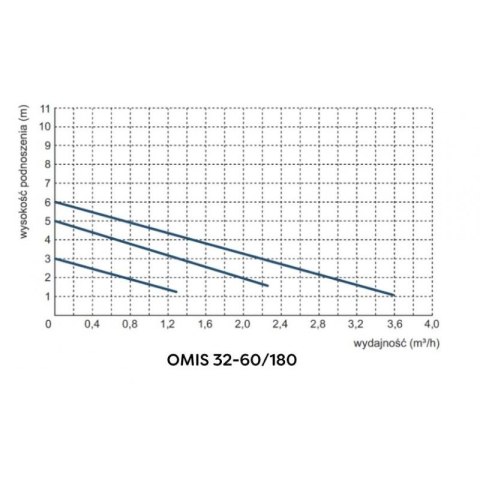 POMPA OBIEGOWA C.O. OMIS 32-60/180 POMPA OBIEGOWA C.O. OMIS 32-60/180