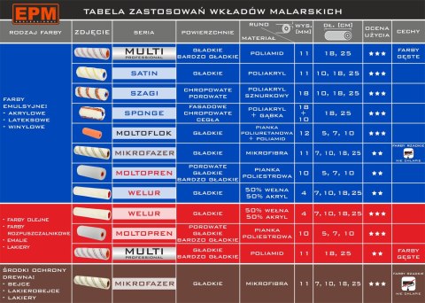 WAŁEK MOLTOPREN Z KUWETĄ 7CM EPM WAŁEK MOLTOPREN Z KUWETĄ 7CM EPM