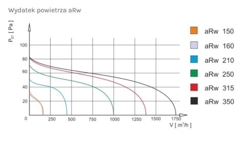 WENTYLATOR KANAŁOWY PRZEMYSŁOWY ARW 160, METALOWY AIR ROXY WENTYLATOR KANAŁOWY PRZEMYSŁOWY ARW 160, METALOWY AIR ROXY