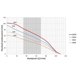 POMPA GŁĘBINOWA 3Z29 230V WK 20M 1.5KW OMNIGENA